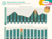 2019 cerró con una inflación del 53,8% y en 4 años llegó al 300%