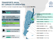 ¿A cuánto asciende anualmente el Transporte de cargas en Argentina?