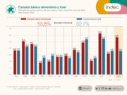 Sigue el deterioro social en el comienzo de 2020
