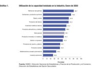 La industria mantiene la crisis con 56.1% de capacidad instalada