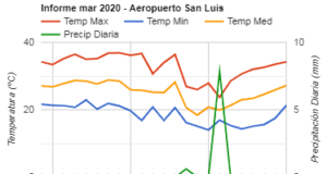 Sin lluvias y altas temperaturas, pero con alerta meteorológica para San Luis