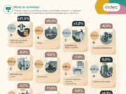 La caída del PBI en 2019, sin pandemia, fue de 2,2%. En dos años sumó 4,6%
