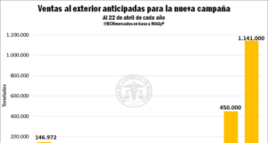 La incertidumbre hace crecer la demanda de trigo exportación