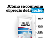 Precio de la leche: ¿qué arroja el Indicador de FADA?