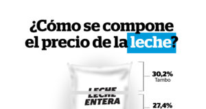Precio de la leche: ¿qué arroja el Indicador de FADA?