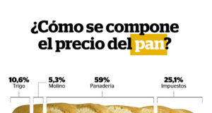 Precio del pan: ¿cómo se compone?