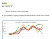 Leve repunte: lluvias acumuladas durante marzo en San Luis