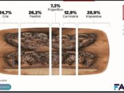 Cómo se compone el precio de la carne, según FADA