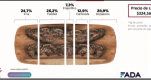 Cómo se compone el precio de la carne, según FADA