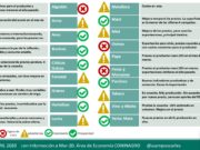 Ocho rojos, 8 amarillos y 3 rojos marcó el semáforo de Coninagro de marzo