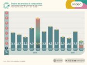 La inflación del mes de abril fue del 1,5%