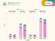 En el primer trimestre descendió la venta de maquinaria agrícola