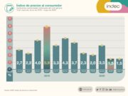 La inflación de mayo fue de 1,5%