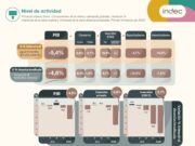 El PBI se desplomó 5,4% en el primer trimestre