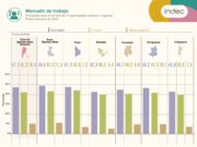 La desocupación trepó al 10,4% en el comienzo de 2020