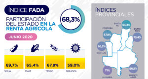 Trepó al 68,3% la participación del Estado en la renta agrícola