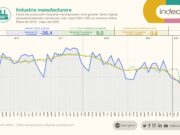 La actividad industrial rebotó en mayo, pero sigue en el pozo