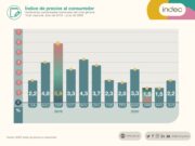 La inflación de junio subió a 2,2% y en el semestre acumula 13,6%