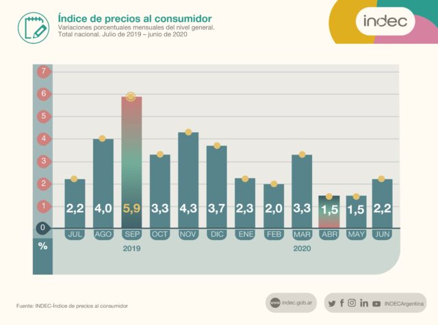 16 - 07 - indec - inflación junio - anual