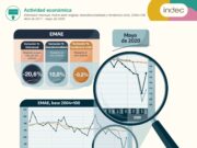 La economía rebotó un 10% en mayo aunque cayó un 20,6% interanual