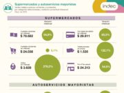 Las ventas en los supermercados crecieron 5,1% en mayo