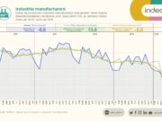 La industria creció 13,8% mensual en junio