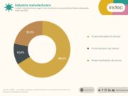 El 46% de las industrias operó con normalidad durante junio, según el Indec