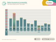 El INDEC midió que la inflación de julio fue de 1,9%