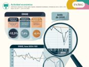 La actividad económica retrocedió 12,3% interanual en junio y subió 7,4% respecto a mayo