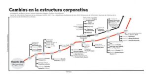 Vicentin: nuevos datos evidencian el vaciamiento corporativo y financiero
