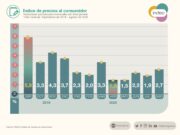 El Costo de Vida aumentó 2,7 % durante agosto, impulsado por los alimentos