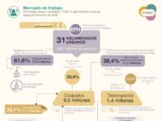 El desempleo saltó a 13,1% y la tasa de empleo es la más baja desde 2002