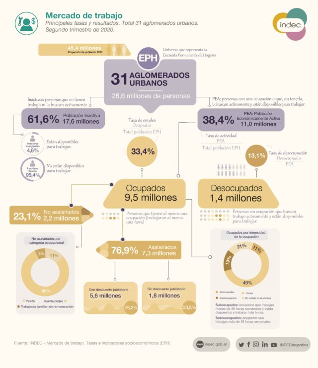 24 -09 - indec - desempleo