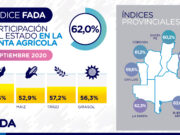 Índice FADA: ¿Cómo afecta el cepo e impactan los impuestos no coparticipables en el federalismo?