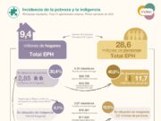 En medio de la pandemia, la pobreza subió al 40,9% y la indigencia superó el 10%