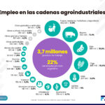 Empleo Agroindustriales gral