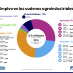 Empleo Agroindustriales rubros