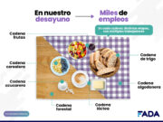 El 22% del empleo nacional viene de la agroindustria