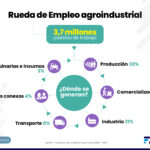 rueda de empleo