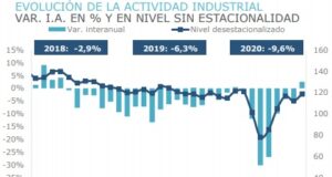 Informe de la UIA indica que la industria creció en septiembre