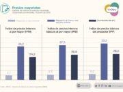 Precios mayoristas aumentaron 4,7% en octubre y acumulan suba de 24,5% en el año