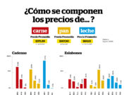 Carne, pan y leche: ¿Qué pagamos en nuestras compras?