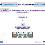 Gráfica Impacto Impuesto Exp. – Presupuestos Municipales