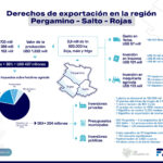 Gráfica Resumen Impacto Impuesto Exp. Pergamino-Salto-Rojas