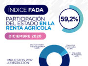 La participación del Estado en la renta agrícola es de 59,2%