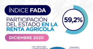 La participación del Estado en la renta agrícola es de 59,2%