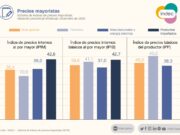 Los precios mayoristas aumentaron 4,4% en diciembre y 35,4% durante 2020