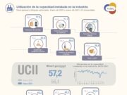 La capacidad instalada de la industria creció 1,1% en enero