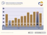 El aumento de precios de febrero fue de 3,6%