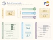 Costo de la construcción subió 5% en febrero y acumuló alza anual superior a 40%